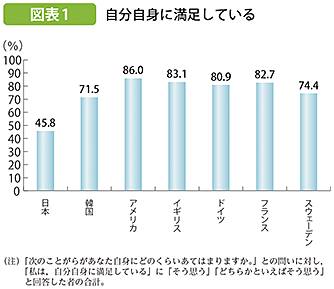 日本人は自己肯定感が低い