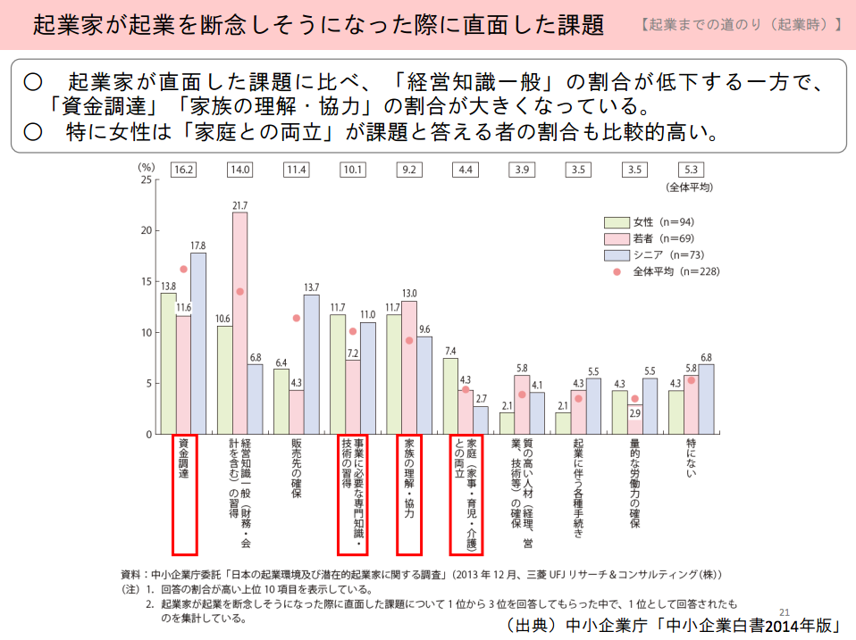 女性起業家、相談相手