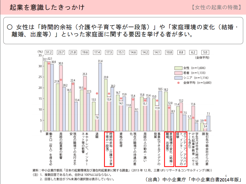 女性が起業を意識したきっかけ