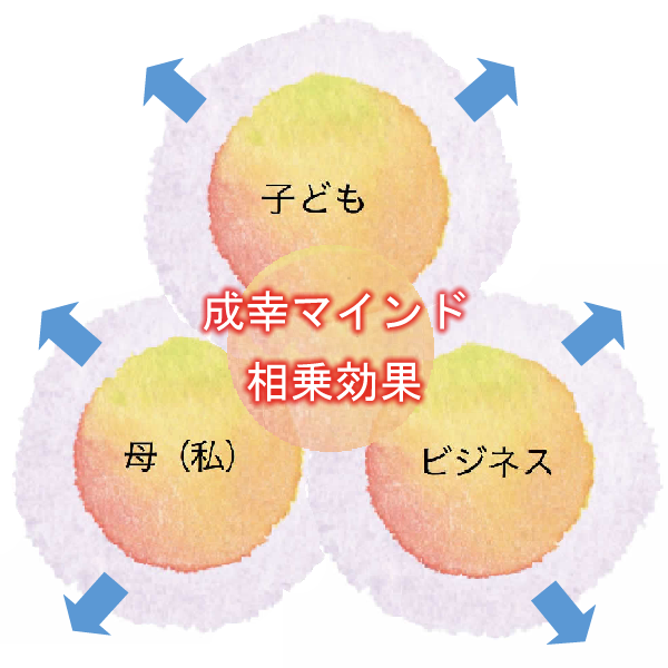 成幸マインドでコンフォートゾーン相乗効果