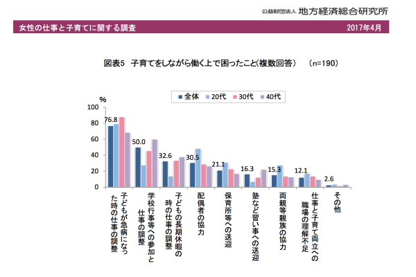 子育てをしながら働く上で困ったこと